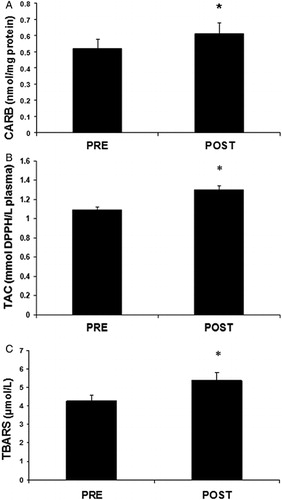 Figure 2. Parameters of the redox status in plasma of mountain marathon athletes at pre- and post-race. (A) CARB; (B) TAC; (C) TBARS. Significantly different compared to pre-race (p < 0.05).