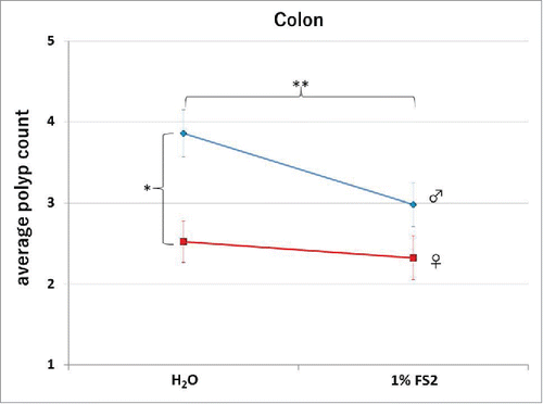 Figure 5. Total average counts in the colon for each group are shown. The error bars indicate the Standard Error from the Mean (SEM). The dotted and the solid lines indicated male and female animals respectively. Males displayed a significantly higher number of tumors over females, and a significant reduction of counts was observed between the control (H2O) and the 1%FS2 treated animals.