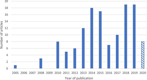 Figure 3. Number of articles published per year (screening for articles to include in this review ceased in May 2020, so we do not offer a full year article count for 2020; see cross-hatched column).