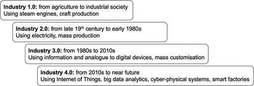 Figure 1. Evolution of industry 4.0.