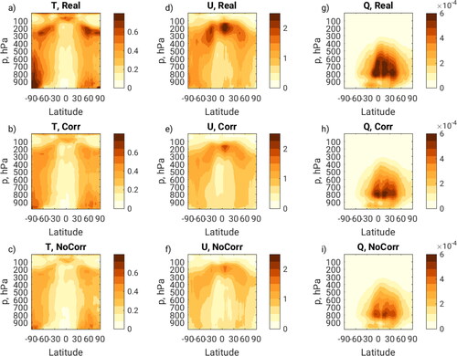 Fig. 5. Zonal means of temporal root mean square analysis increments (A, B). Twice daily data for the month of July. (a, d, g) Real case; (b, e, h) Corr case; (c, f, i) NoCorr case. (a, b, c) T (K); (d, e, f) zonal wind (m s–1); (g, h, i) specific humidity (kg kg–1).