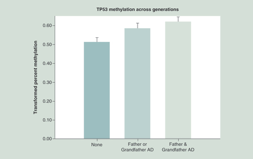 Figure 5. TP53 methylation across generations. TP53 methylation in offspring was compared with those without a father or grandfather with alcohol dependence, with those with either a father or grandfather and those having both. Statistical analysis controlled for age at DNA collection, the mothers’ prenatal use of substances and the offspring’s personal use up to the time of DNA collection. Hypermethylation of CpG sites is seen in association with increased familial AD across generations (p = 0.0068). This hypermethylation suggests lesser expression of the tumor suppressor gene.AD: Alcohol dependence.