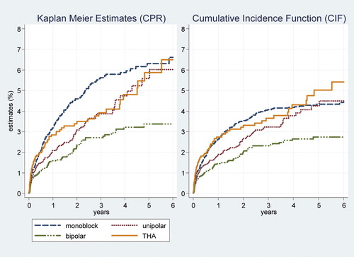 Figure 1. Estimates of revision by type of prosthesis in patients with FNOF who were aged 75–84 years.