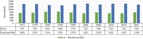 Figure 5. Comparative graph of river and land area in km2 over the period of 1973 to 2021.