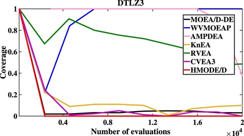 Figure 2. The convergent speed of compared algorithms on DTLZ3.