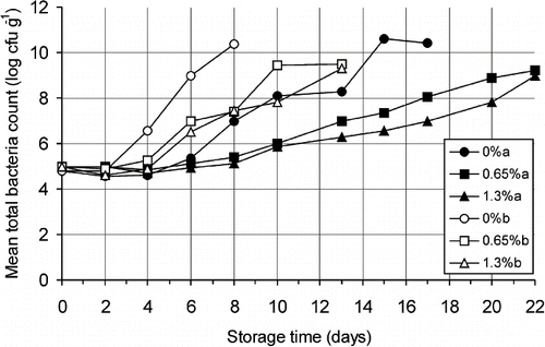 Figure 1 Changes in the total bacteria count in vacuum-packaged minced beef containing potassium lactate and sodium diacetate preservative during storage at 0–1°C (a) and 5–6°C (b).