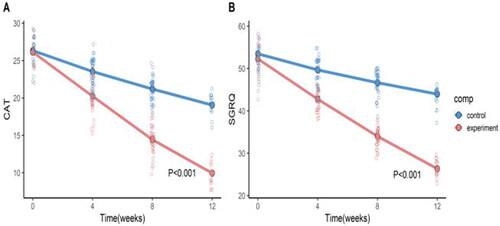 Figure 3. Comparison of the quality of life before and after exercise in two groups.