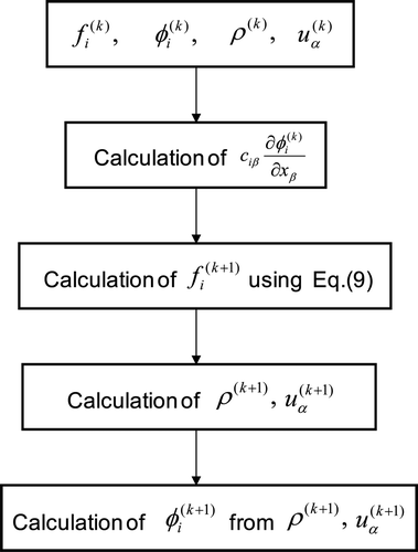 Figure 4. Calculation procedure of the developed method.