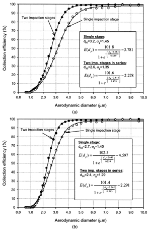 FIG. 3 Collection efficiency curves as a function of aerodynamic diameter for SPESAM samplers, (a) 10 LPM sampling flow and (b) 16.7 LPM sampling flow.