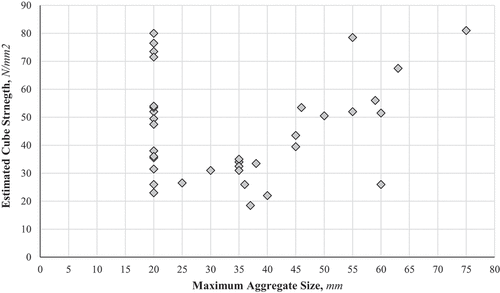 Figure 4. Relationship between maximum aggregate and estimated cube strength.