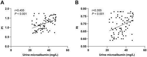 Figure 2. UmA level is positively correlated with ultrasonic parameters of UA PI and RI in the urine of sPE patients. The correlation between (A) PI and UmA levels and between (B) RI and UmA levels in sPE patients was analysed by Pearson’s co-efficient analysis.