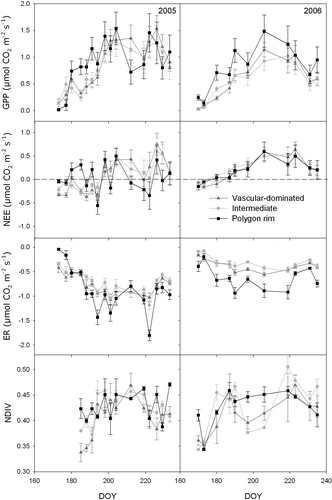 FIGURE 3 Seasonal CO2 flux components for 2005 and 2006 separated by microtopographic category. Gross primary production (GPP), net ecosystem exchange (NEE), ecosystem respiration (ER), normalized difference vegetation index (NDVI), and day of year (DOY). CO2 fluxes presented using ecosystem perspective where positive values represent CO2 uptake. Error bars represent ± one standard error of the mean.