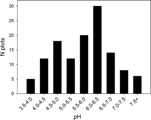 FIGURE 3 Number (N) of plots with groundwater pH in 0.5 unit categories.