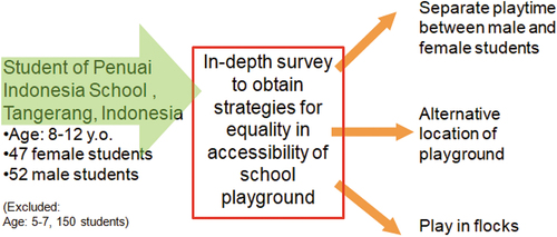 Figure 3. Schematic illustration of this study.