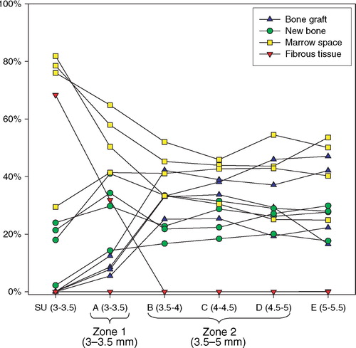 Figure 25. Tissue fractions (not weighted by distance to vertical axis) of the 0.5 mm Zones A‐E of the recount of four implants in study III.