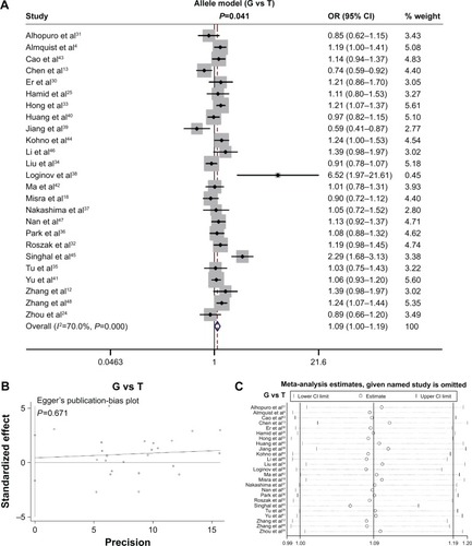 Figure 2 Meta-analysis of the association between MDM2 rs2279744 and SCC susceptibility under the G vs T model.