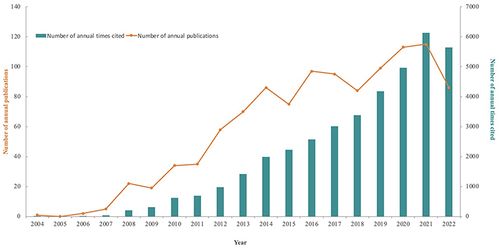 Figure 1 Trends in the annual number of outputs and the annual total citations of articles.