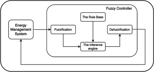 Figure 2. The Structure of the fuzzy controller.