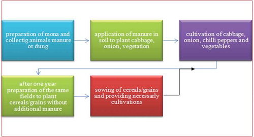 Figure 6. The flow chart showing an indigenous way of soil amendment and crop production systems. (Source: The author, 2019).