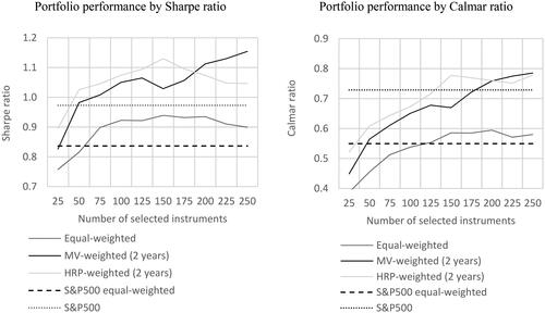 Figure 3. Portfolio Performance Depending on Creation Technique.This figure presents line plots between Sharpe or Calmar ratios and the number n of stocks in portfolios. The left subfigure presents the Sharpe ratio on the vertical axis. The right subfigure presents the Calmar ratio on the vertical axis. The equal-weighted line represents portfolios built with the 1/N rule. The MV-weighted (2 years) line represents portfolios built with the mean-variance optimizer using 2 years of daily historical prices. The HRP-weighted (2 years) line represents portfolios built with HRP optimized using 2 years of daily historical prices. The S&P500 equal-weighted broken line represents an equal-weighted portfolio of all stocks from the S&P500 index. The S&P500 dotted line represents the market portfolio of the S&P500 index. Note that for S&P500 equal-weighted and S&P500, all index constituents are taken under consideration; thus, the horizontal axis representing the different number of stocks used to create a portfolio does not impact these constants.Source: The Authors.