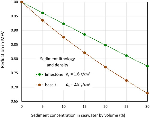 Figure 4. Reduction in the minimum flow velocity (MFV) required for coastal boulder transport in a fluid mixture of seawater and sediment. The MFV is expressed as a fraction of the MFV calculated for clear seawater without suspended sediment. Two examples are given for coastal boulders of different lithologies: limestone and basalt. The sediments entrained in seawater are assumed to have the same lithology as the coastal boulders. The graphs apply to any mode of boulder transport – sliding, rolling or lifting.