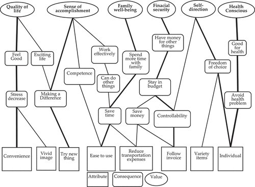 Figure 1. The hierachical value map