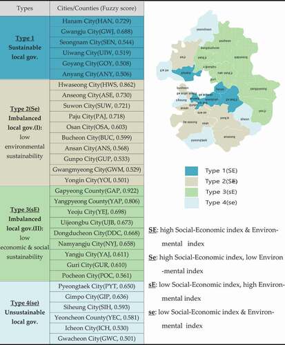 Figure 4. Types of local governments’ sustainability by Fuzzy set analysis