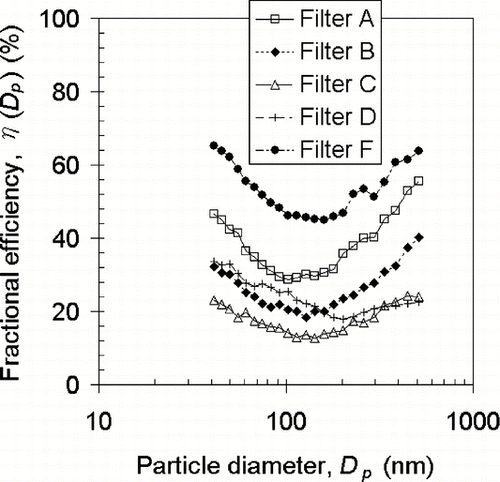 FIG. 4 Fractional efficiencies of clean filters A, B, C, D, and F.