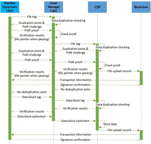 Figure 5. File uploading process of Member Equipment (ME).