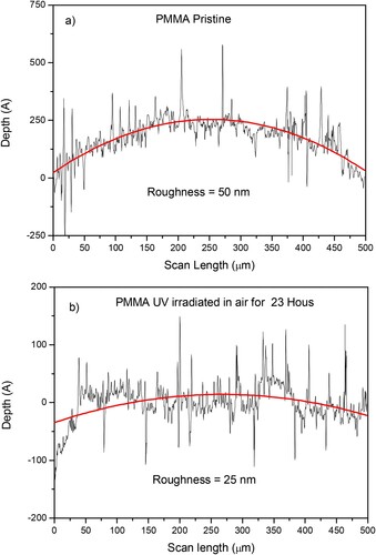 Figure 7. Roughness of the pristine PMMA (a) and of the 23 hr UV irradiated PMMA (b) with the polynomial fits of the surface (red lines).
