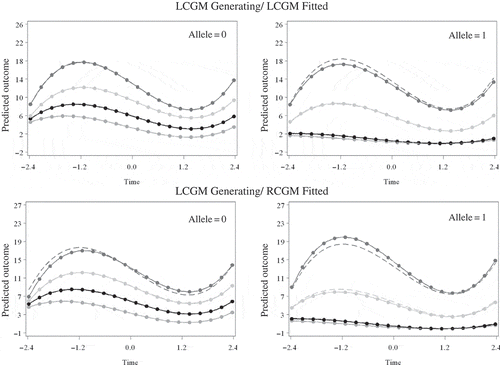 FIGURE 6 Study 2 generalizability checks: Predicted trajectories for the LCGM generating condition with implied higher order nonlinear interactions and highly nonmonotonic growth trajectories. Note. LCGM = latent class growth model; RCGM = random coefficient growth model.