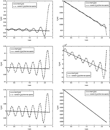 Figure 7. The comparison analytical – numerical Cauchy datum Kx(a,t) corresponding to q(x) of Example 1. The Robin boundary parameter H=2 is: estimated from the two spectra (left) – given (right). The exact value q(a) of the true potential at the right end of the interval is: unknown and not estimated (first row); estimated with [q] (second row); given (third row).