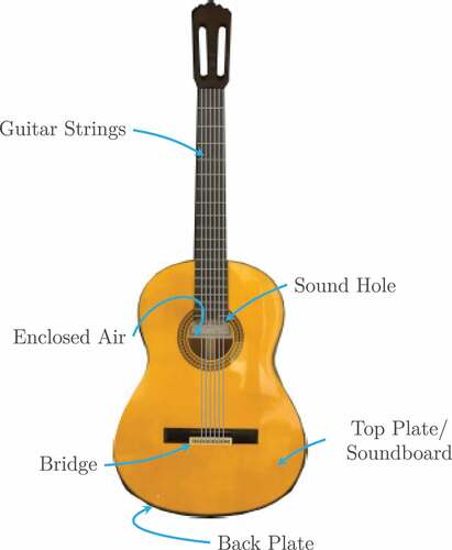 Figure 1. Classical guitar.