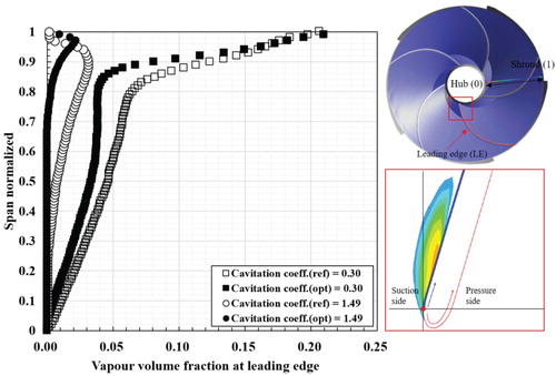 Figure 15. Comparison of the vapor volume fraction on hub to shroud line at leading edge.