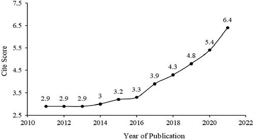 Figure 3. Citescore of LDRT from 2011 to 2021.