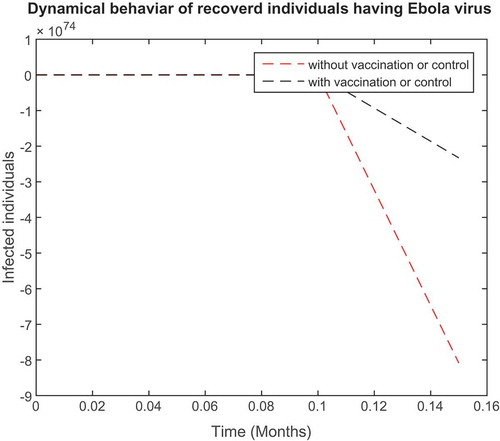 Figure 7. Plot showing the population of infected individuals with and without control of Ebola virus.