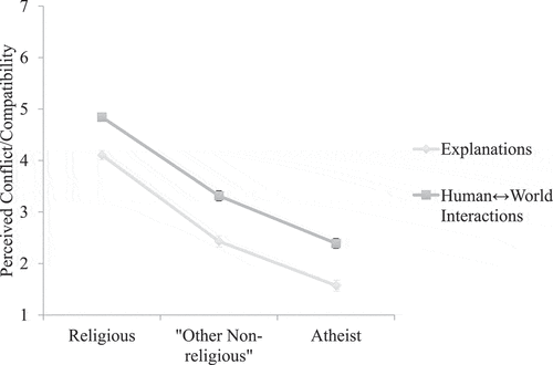 Figure 1. Perceived conflict and compatibility as a function of religious identity and content issue. Error bars show -/+1 SE (Study 2). 1 = complete conflict; 7 = complete compatibility.