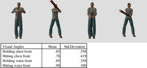 Figure 5. Mean accurate responses for front position with different combinations of man with bat—holding/hitting/chest height/waist height.