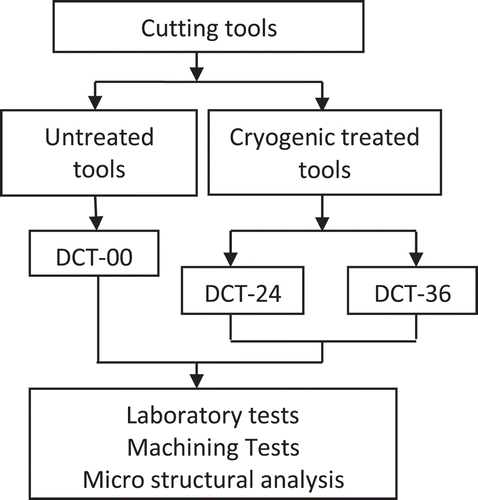 Figure 2. Flow chart of experimentation.