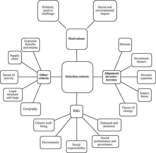 Figure 2. Criteria used to select investment projects.