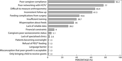 Figure 1: Challenges registered dietitians (n = 78) face when managing children with cerebral palsy.Note: # Health care professional; ## Percutaneous endoscopic gastrostomy