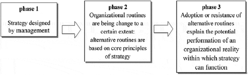Figure 1. Conceptualization of performing strategy by changing routines.