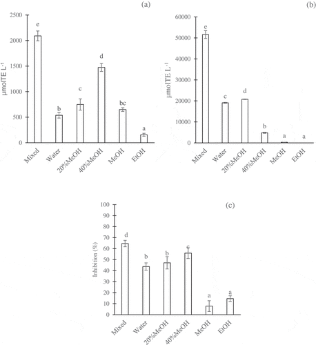 Figure 2. Different activities of coffee brew fractions separated in the ODS Sep-Pak as determined by the DPPH assay (a), H-ORAC assay (b), and anti-α-glucosidase assay (c). The concentration of coffee fractions was 5 g eq./100 mL. The values were expressed as the mean ± SD (n= 3). Different superscripts indicate significant differences in the Duncan test (p< .05)