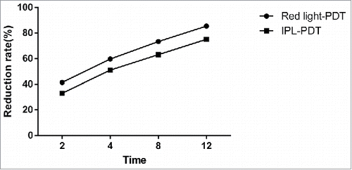 Figure 4. Mean reduction rate of acne lesions after Red light-PDT and IPL-PDT.2 = 2 weeks after 1st treatment. 4 = 2 weeks after 2nd treatment. 8 = 4 weeks after 3rd treatment.12 = 8 weeks after 3rd treatment. The mean reduction rate of acne lesions after Red light-PDT was significantly higher compared to that after Red light-PDT(P < 0.05).