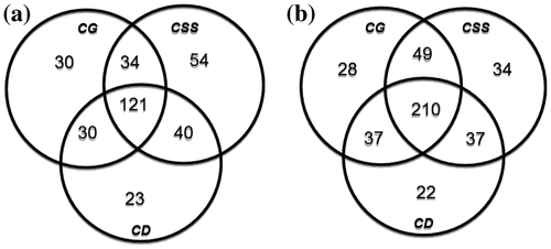 Figure 2. Venn diagram of the operational taxonomic units (OTUs) based on the 16S rRNA gene with enzyme restriction: (a) Hha I enzyme and (b) Msp I enzyme.