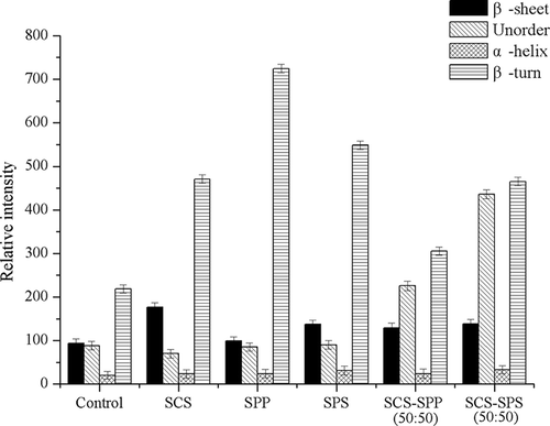 Figure 8. Structural components (β-turn, α-helix, unordered and β-sheet) percentage areas obtained for milk protein concentrate 80 (MPC80) measured from amide I.