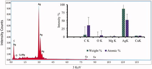 Figure 7. Elemental composition (EDX) of SNPs. The inset shows the percentage composition of each element.