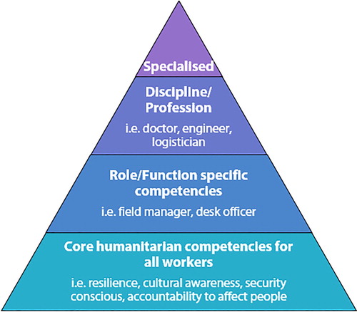 Figure 1: The hierarchical nature of competency acquisition according to Walker and RussCitation54 (reproduced with permission).