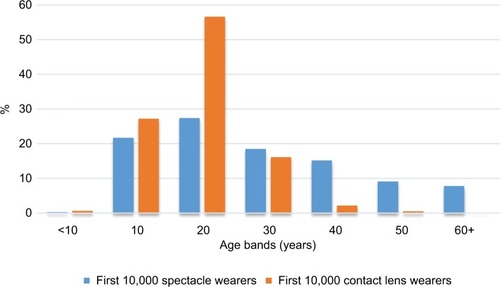 Figure 1 Age comparison for Group 2 (spectacle) and 3 (contact lens) wearers.