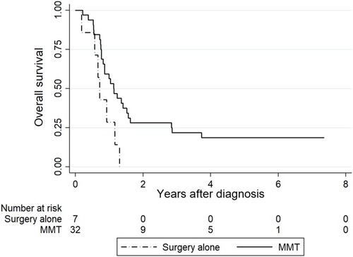 Figure 2 Kaplan-Meier estimates of OS for the stage IIIB/IV disease (n=39) by treatment modalities.